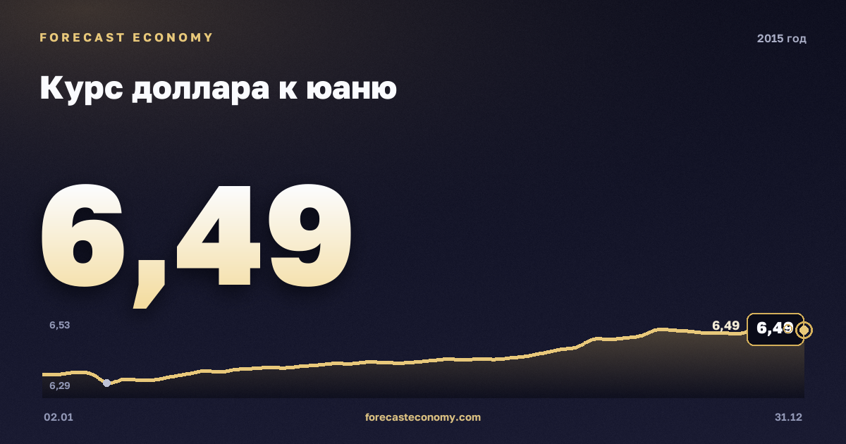 Курс доллара к юаню в 2015 году — график, среднее за год 6,29 CNY, источник Европейский центральный банк