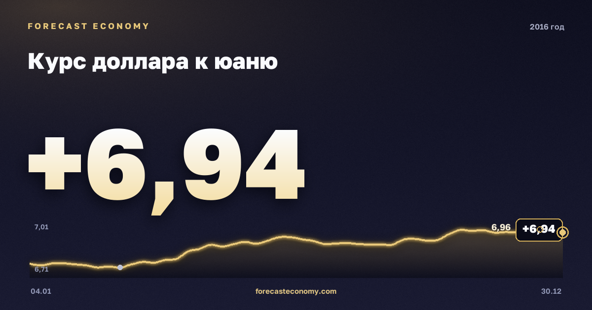 Курс доллара к юаню в 2016 году — график, среднее за год 6,64 CNY, источник Европейский центральный банк