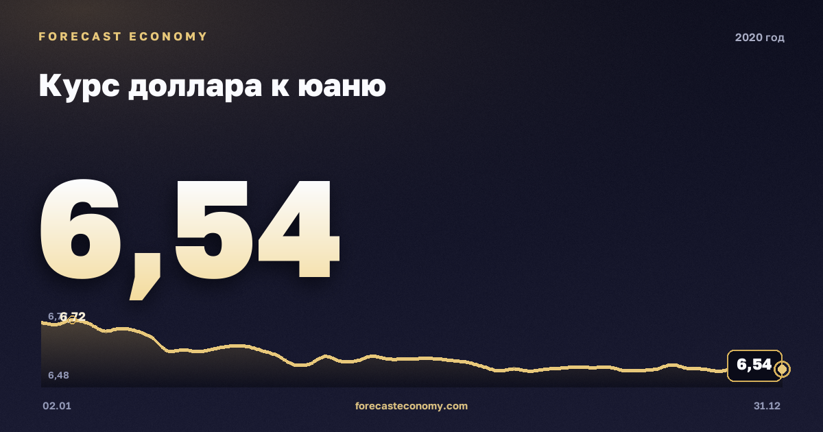 Курс доллара к юаню в 2020 году — график, среднее за год 6,9 CNY, источник Европейский центральный банк
