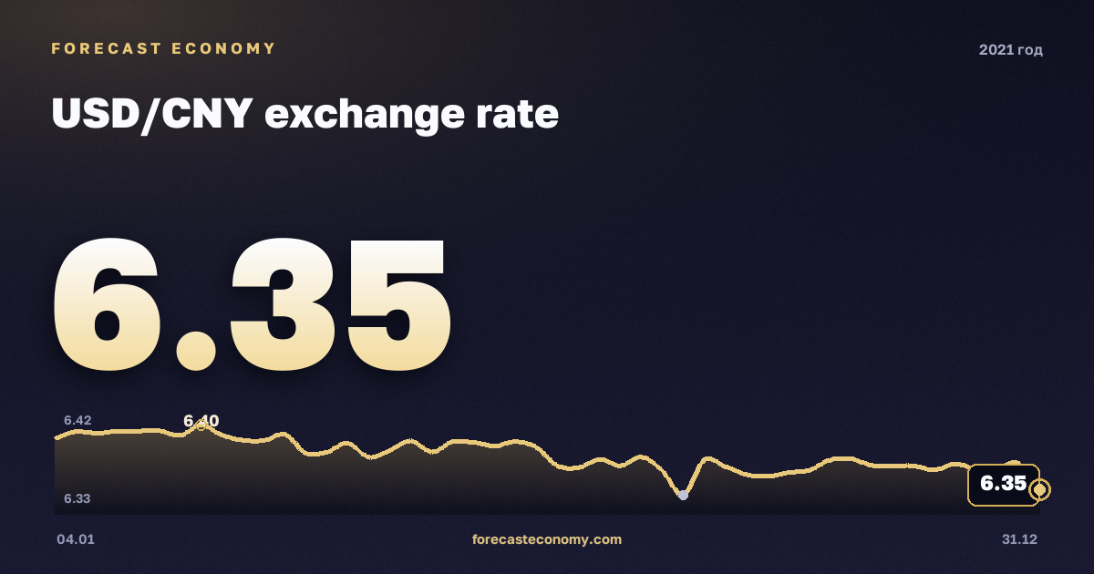 Курс доллара к юаню в 2021 году — график, среднее за год 6,45 CNY, источник Европейский центральный банк