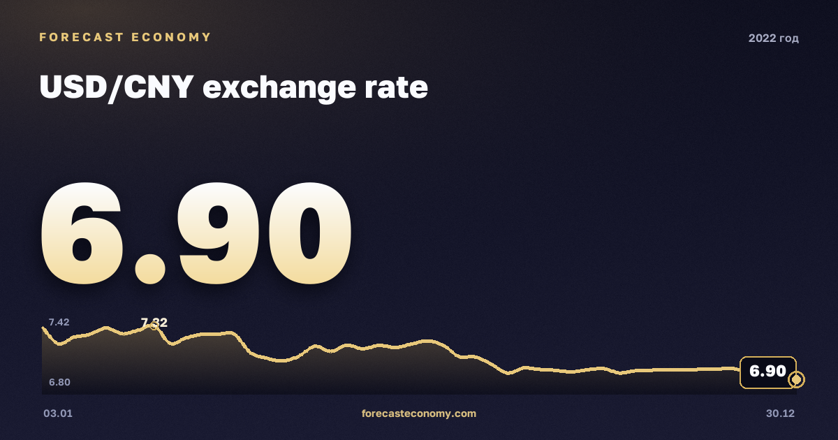 Курс доллара к юаню в 2022 году — график, среднее за год 6,73 CNY, источник Европейский центральный банк
