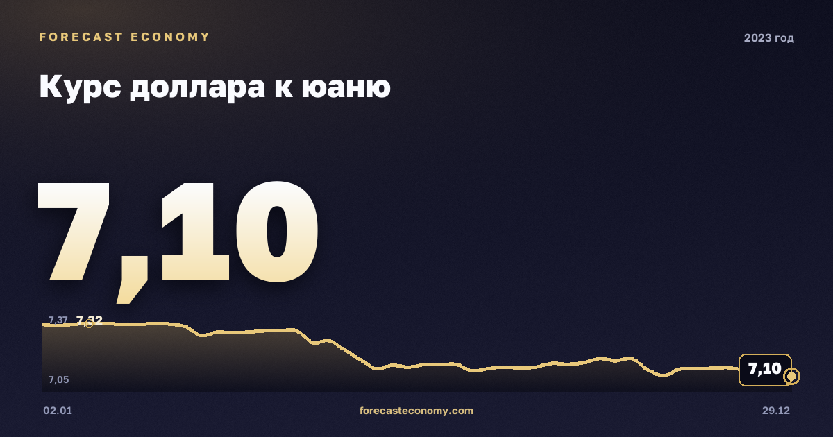 Курс доллара к юаню в 2023 году — график, среднее за год 7,08 CNY, источник Европейский центральный банк