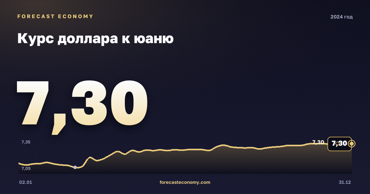 Курс доллара к юаню в 2024 году — график, среднее за год 7,2 CNY, источник Европейский центральный банк