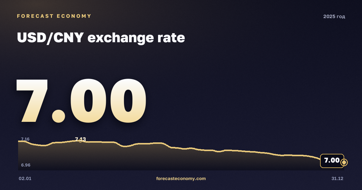 Курс доллара к юаню в 2025 году — график, среднее за год 7,19 CNY, источник Европейский центральный банк