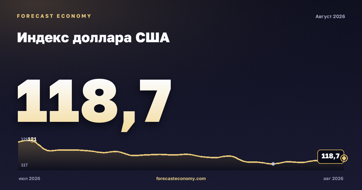 Broad U.S. Dollar Index — dynamics chart, latest value 118.0628 points, source Совет управляющих Федеральной резервной системы США