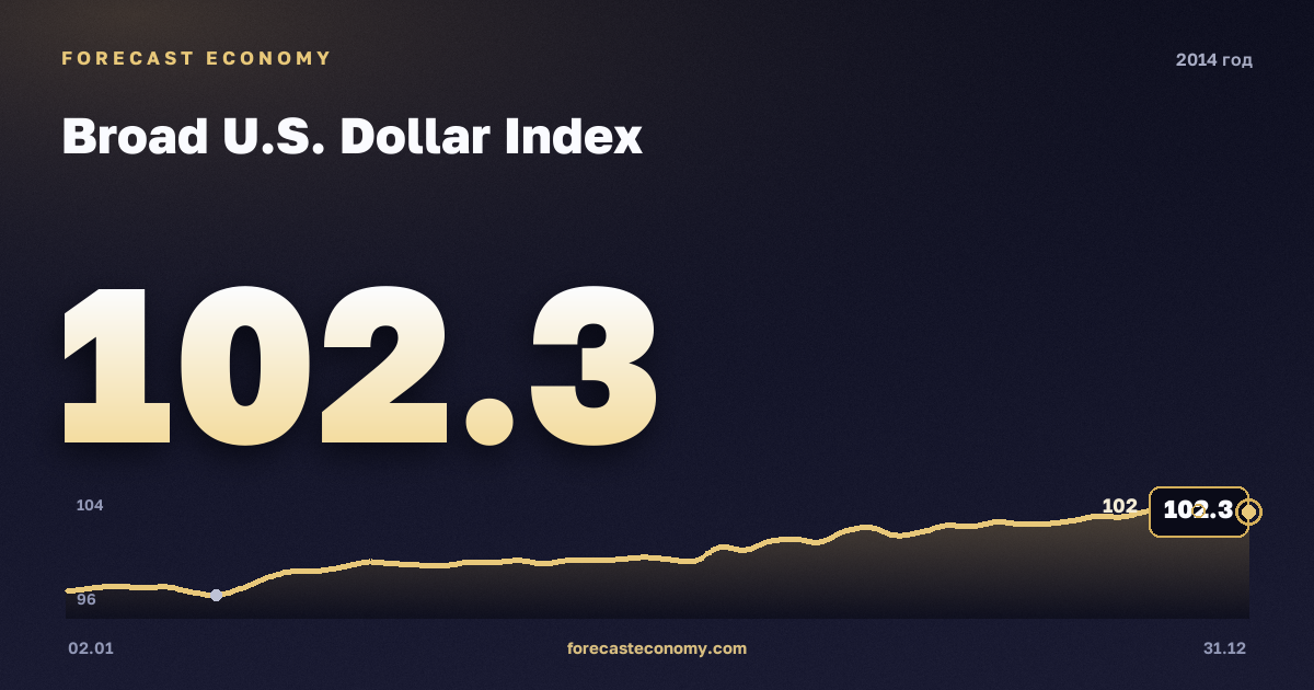 Broad U.S. Dollar Index in 2014 — chart, Annual average 95.59 points, source Совет управляющих Федеральной резервной системы США