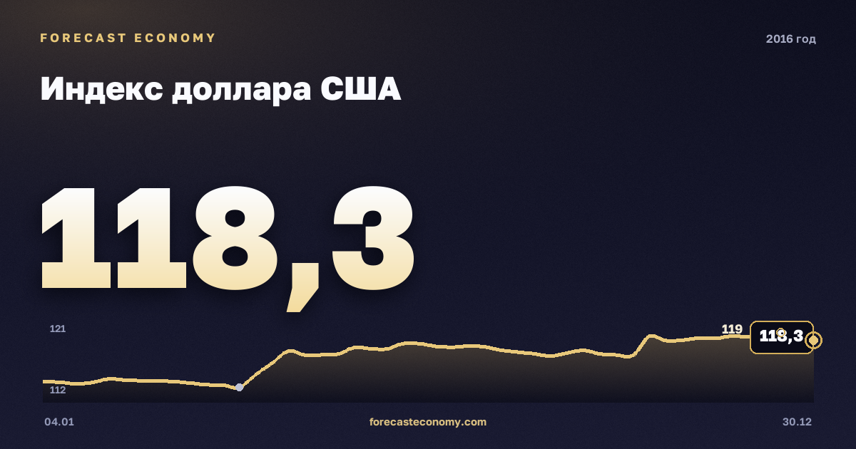 Индекс доллара США в 2016 году — график, среднее за год 113,07 пунктов, источник Совет управляющих Федеральной резервной системы США