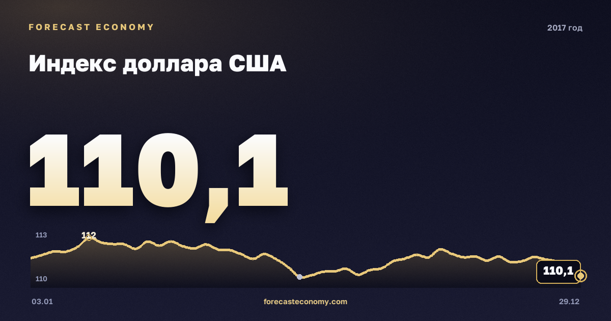 Broad U.S. Dollar Index in 2017 — chart, Annual average 112.81 points, source Совет управляющих Федеральной резервной системы США