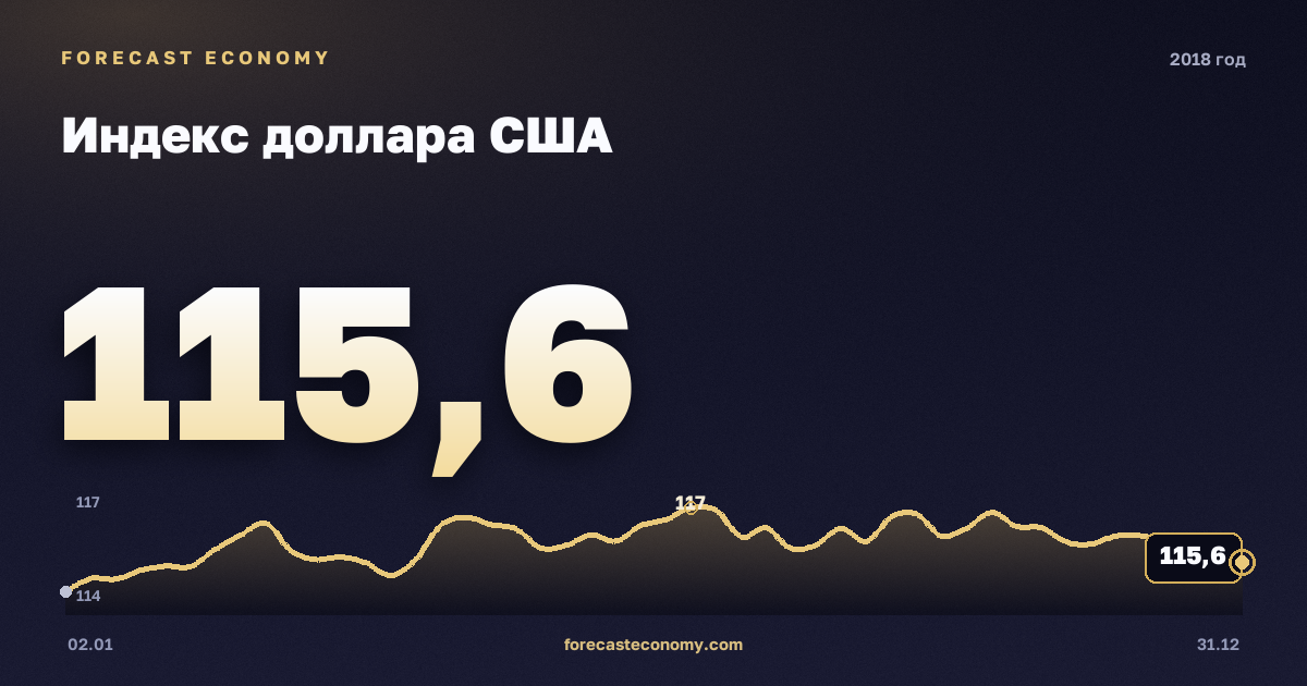 Индекс доллара США в 2018 году — график, среднее за год 112 пунктов, источник Совет управляющих Федеральной резервной системы США