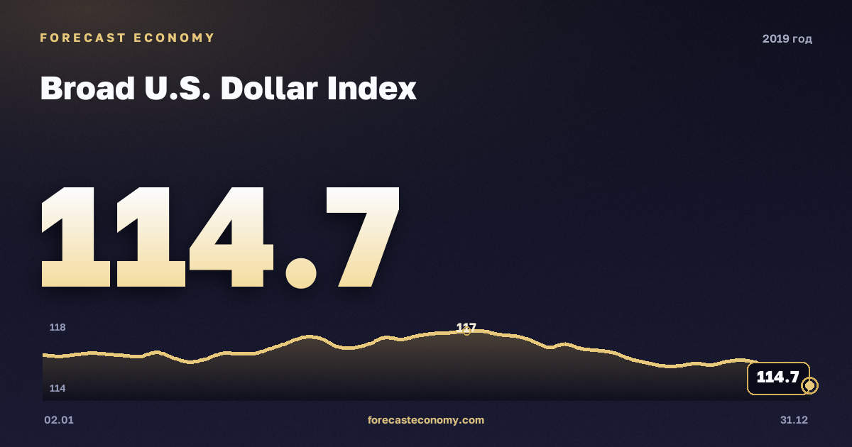 Broad U.S. Dollar Index in 2019 — chart, Annual average 115.73 points, source Совет управляющих Федеральной резервной системы США