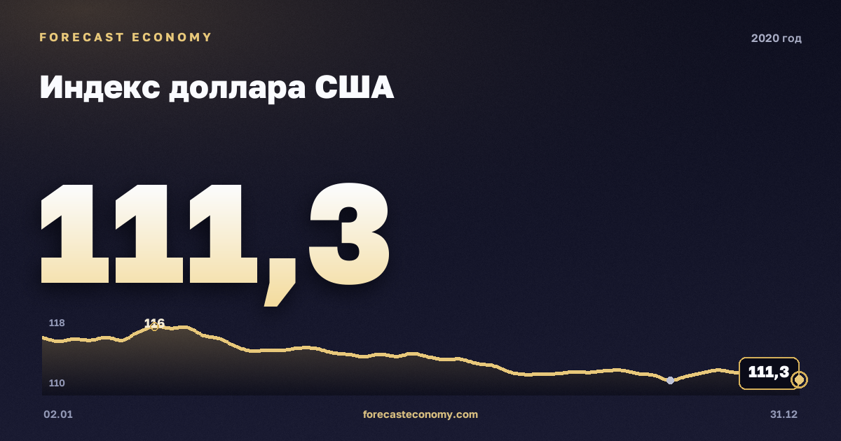 Broad U.S. Dollar Index in 2020 — chart, Annual average 117.77 points, source Совет управляющих Федеральной резервной системы США