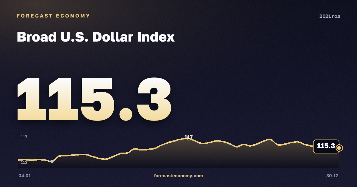 Broad U.S. Dollar Index in 2021 — chart, Annual average 113.11 points, source Совет управляющих Федеральной резервной системы США
