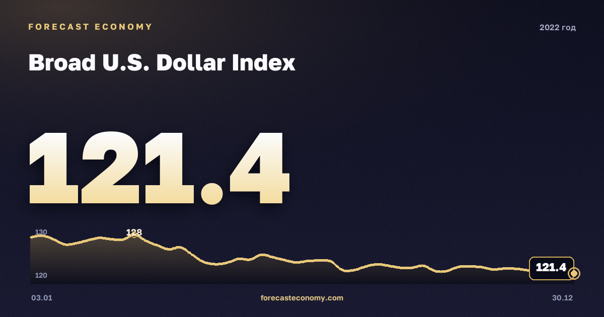 Broad U.S. Dollar Index in 2022 — chart, Annual average 120.7 points, source Совет управляющих Федеральной резервной системы США