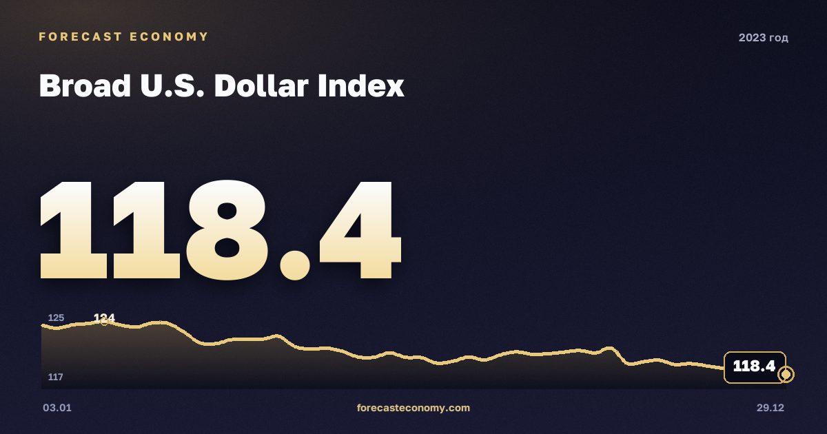 Broad U.S. Dollar Index in 2023 — chart, Annual average 120.27 points, source Совет управляющих Федеральной резервной системы США