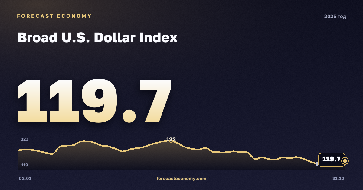 Индекс доллара США в 2025 году — график, среднее за год 122,72 пунктов, источник Совет управляющих Федеральной резервной системы США