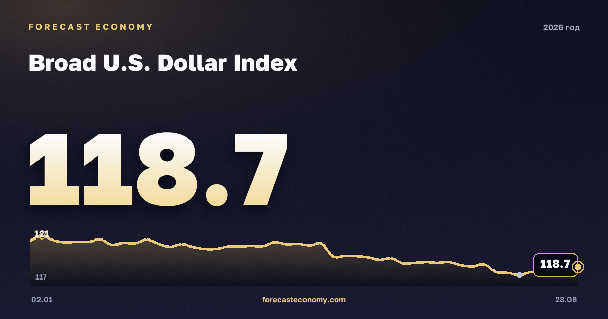 Broad U.S. Dollar Index in 2026 — chart, Annual average (as of 21 August 2026) 119.36 points, source Совет управляющих Федеральной резервной системы США