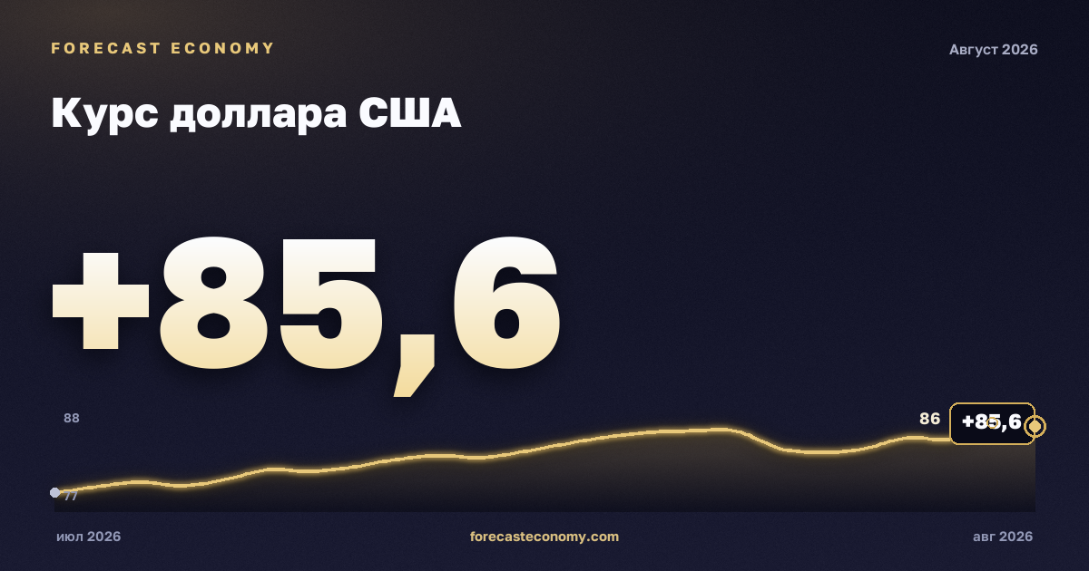 USD/RUB exchange rate today — chart, latest value 85.6007 RUB, source Bank of Russia