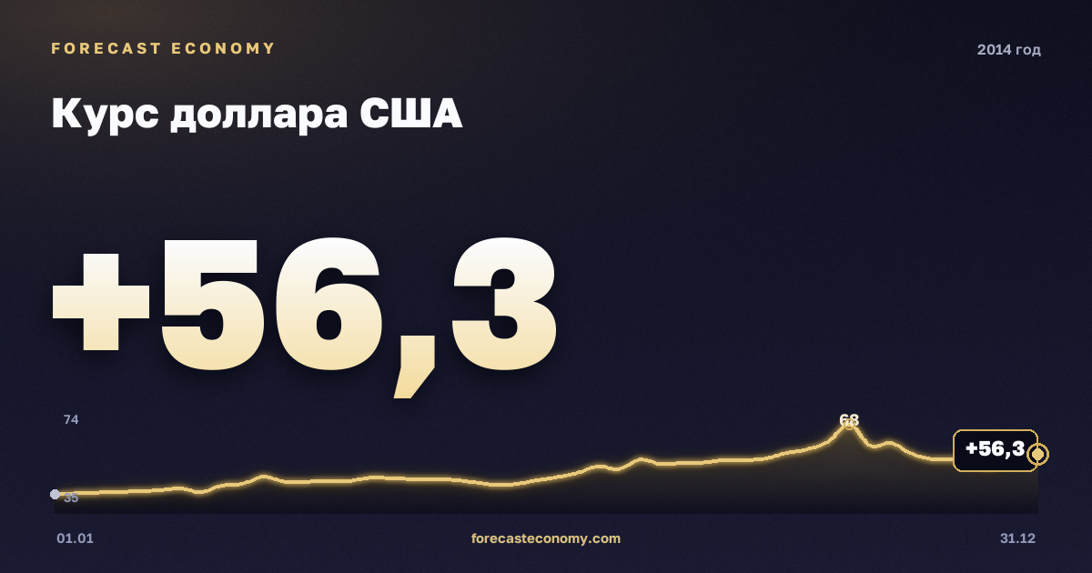 Курс доллара США в 2014 году — график, среднее за год 38,6 руб., источник Банк России