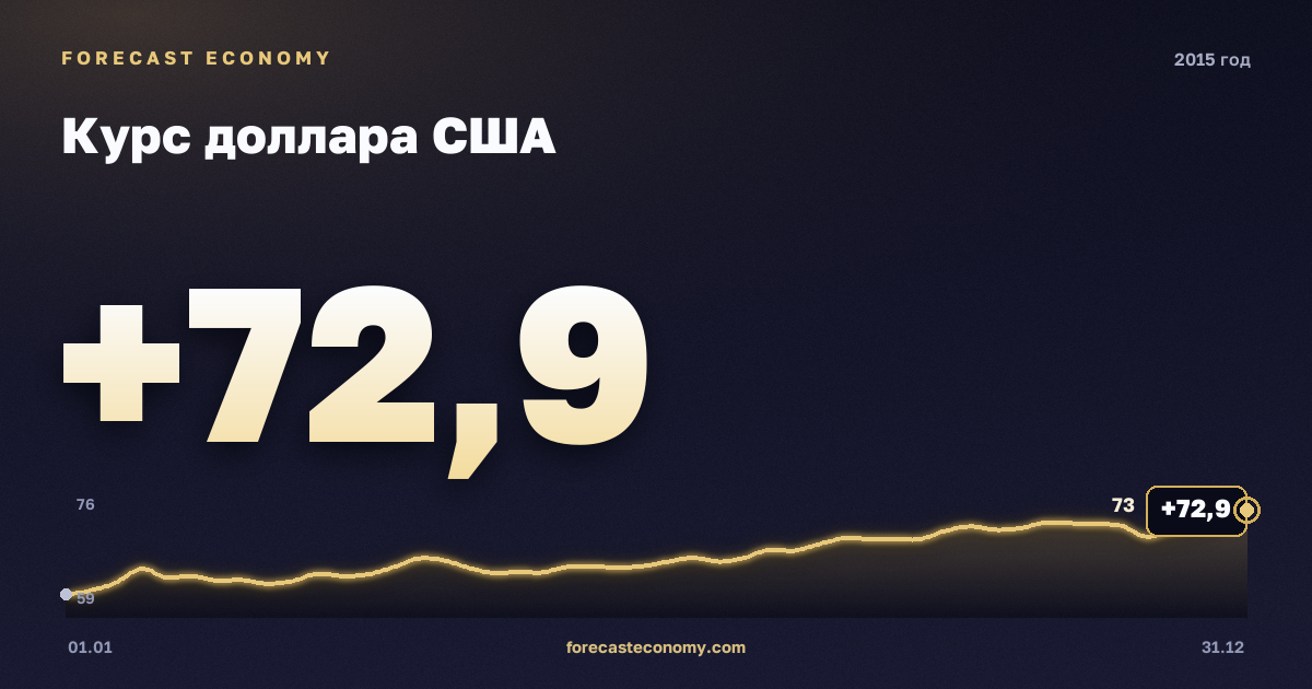 Курс доллара США в 2015 году — график, среднее за год 61,32 руб., источник Банк России