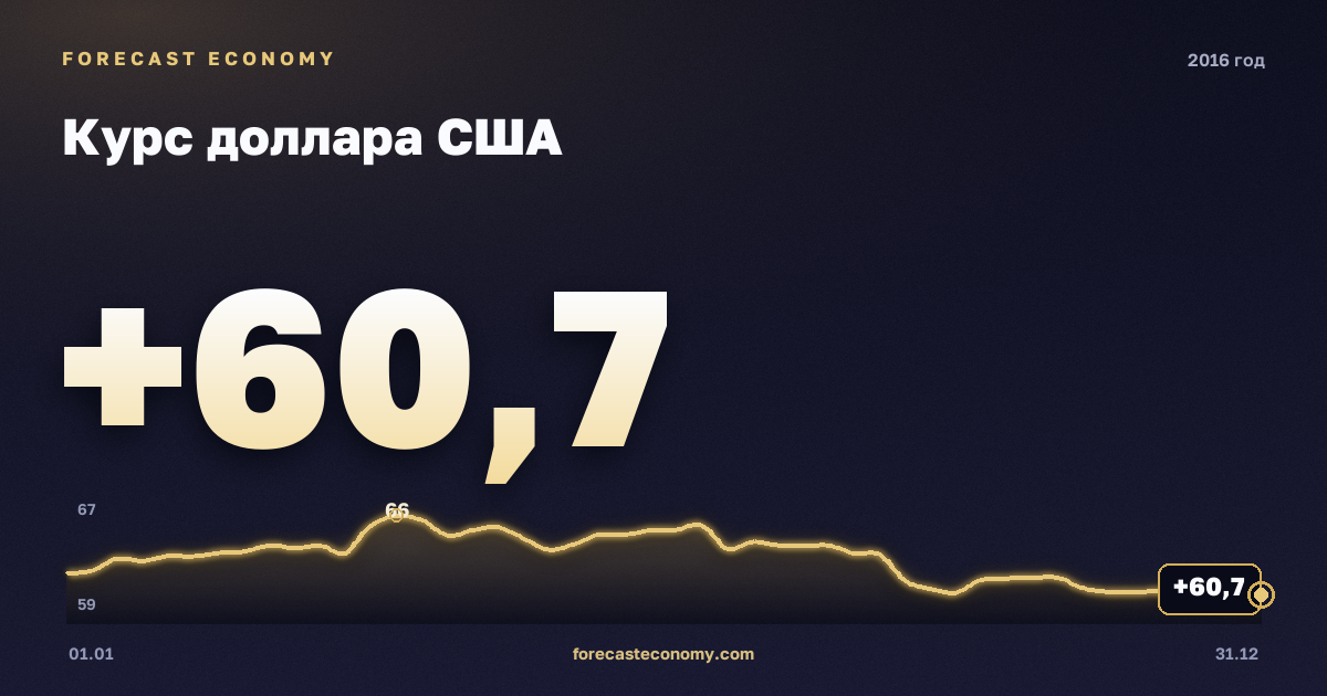 Курс доллара США в 2016 году — график, среднее за год 66,83 руб., источник Банк России