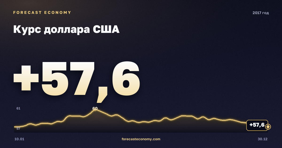 Курс доллара США в 2017 году — график, среднее за год 58,3 руб., источник Банк России