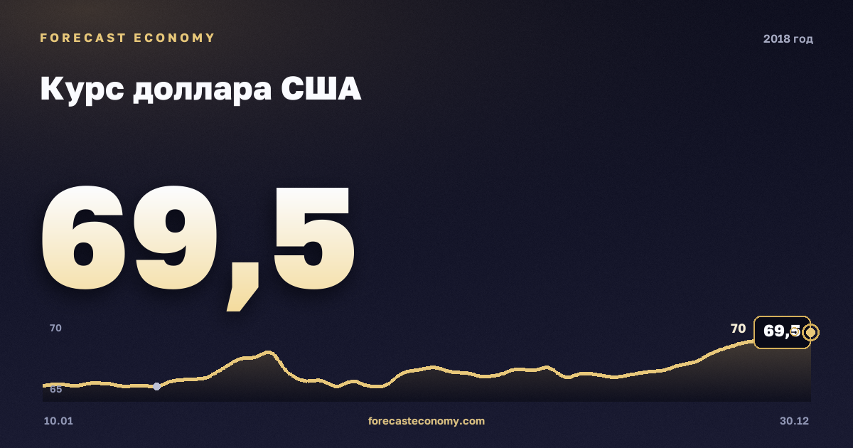 Курс доллара США в 2018 году — график, среднее за год 62,93 руб., источник Банк России