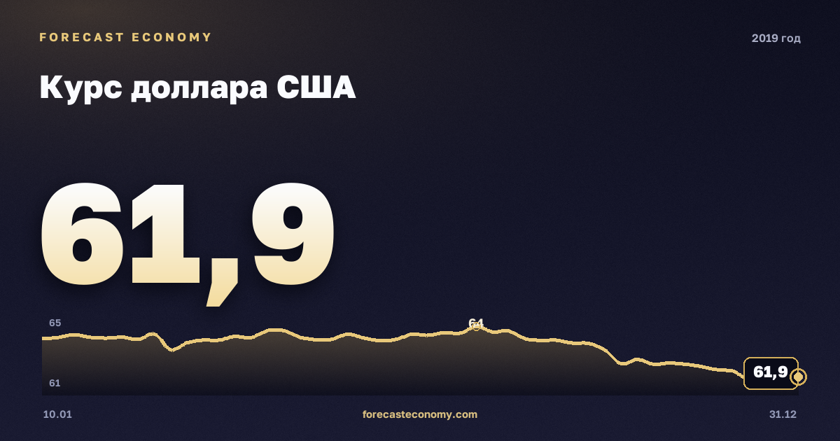 Курс доллара США в 2019 году — график, среднее за год 64,62 руб., источник Банк России
