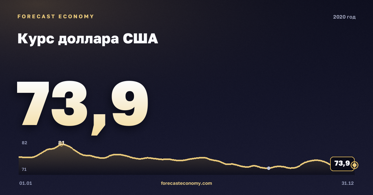 Курс доллара США в 2020 году — график, среднее за год 72,32 руб., источник Банк России