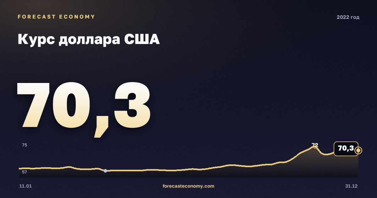 Курс доллара США в 2022 году — график, среднее за год 68,35 руб., источник Банк России