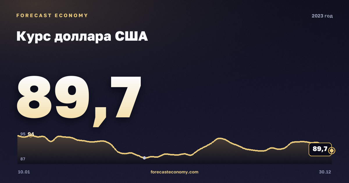 Курс доллара США в 2023 году — график, среднее за год 85,81 руб., источник Банк России
