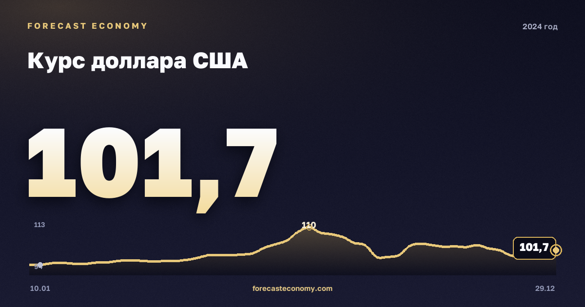 Курс доллара США в 2024 году — график, среднее за год 92,66 руб., источник Банк России