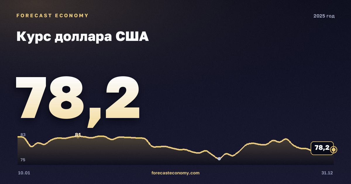 Курс доллара США в 2025 году — график, среднее за год 83,21 руб., источник Банк России