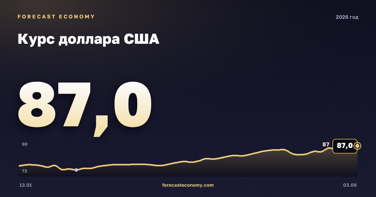 Курс доллара США в 2026 году — график, среднее за год (на 29 августа 2026) 77,42 руб., источник Банк России