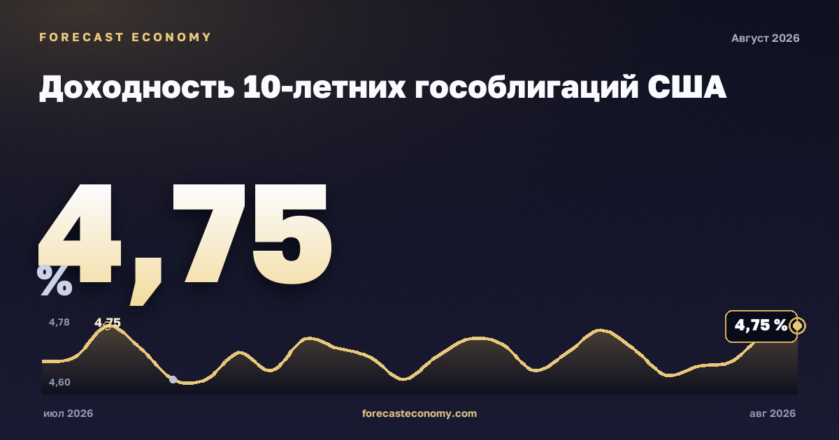 U.S. 10-year Treasury yield — dynamics chart, latest value 4.67 %, source Министерство финансов США