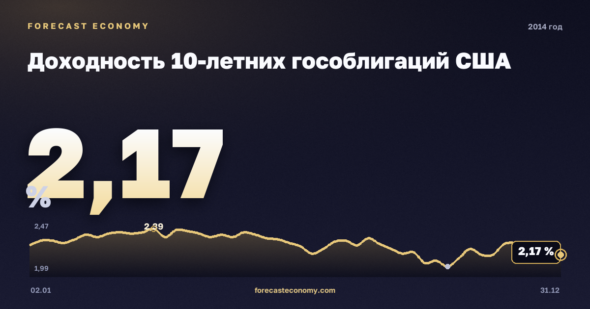 Доходность 10-летних гособлигаций США в 2014 году — график, среднее за год 2,54 %, источник Министерство финансов США