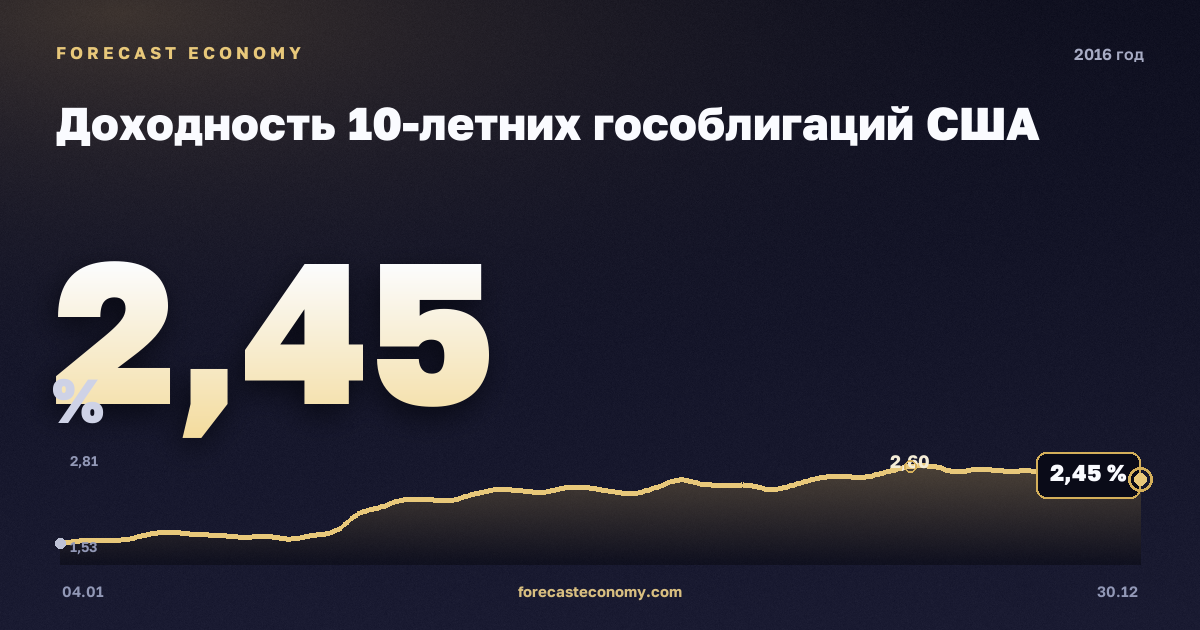 Доходность 10-летних гособлигаций США в 2016 году — график, среднее за год 1,84 %, источник Министерство финансов США