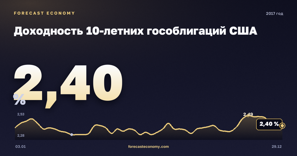 U.S. 10-year Treasury yield in 2017 — chart, Annual average 2.33 %, source Министерство финансов США
