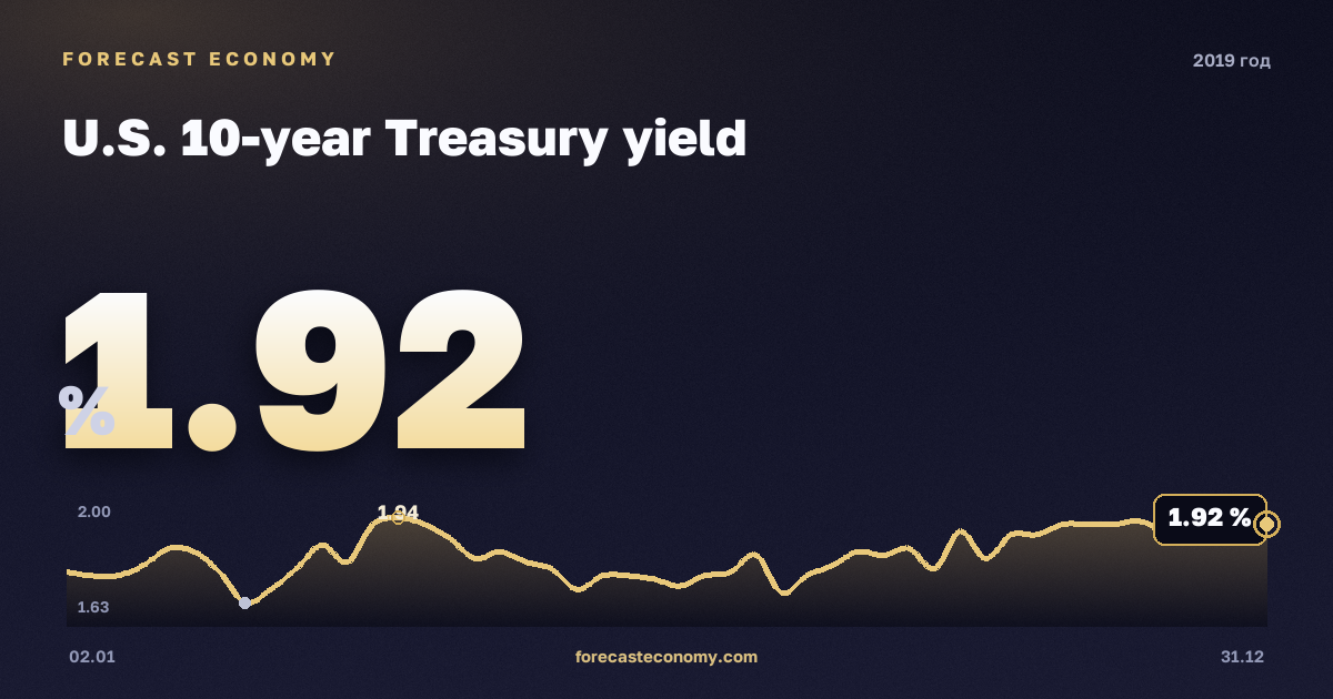 Доходность 10-летних гособлигаций США в 2019 году — график, среднее за год 2,14 %, источник Министерство финансов США