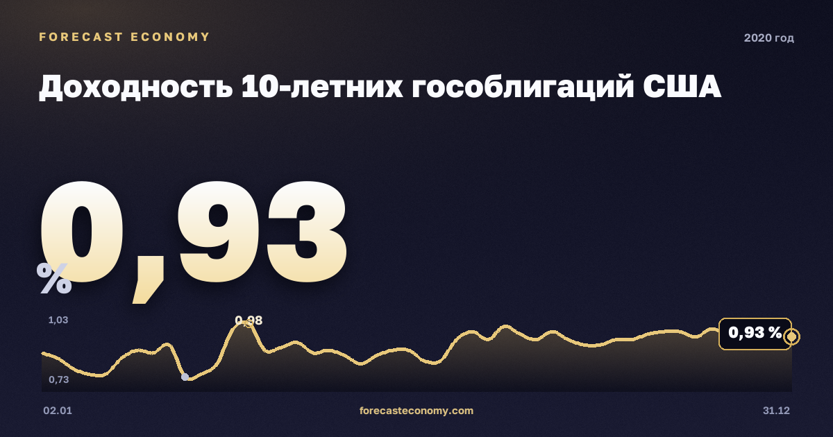Доходность 10-летних гособлигаций США в 2020 году — график, среднее за год 0,89 %, источник Министерство финансов США