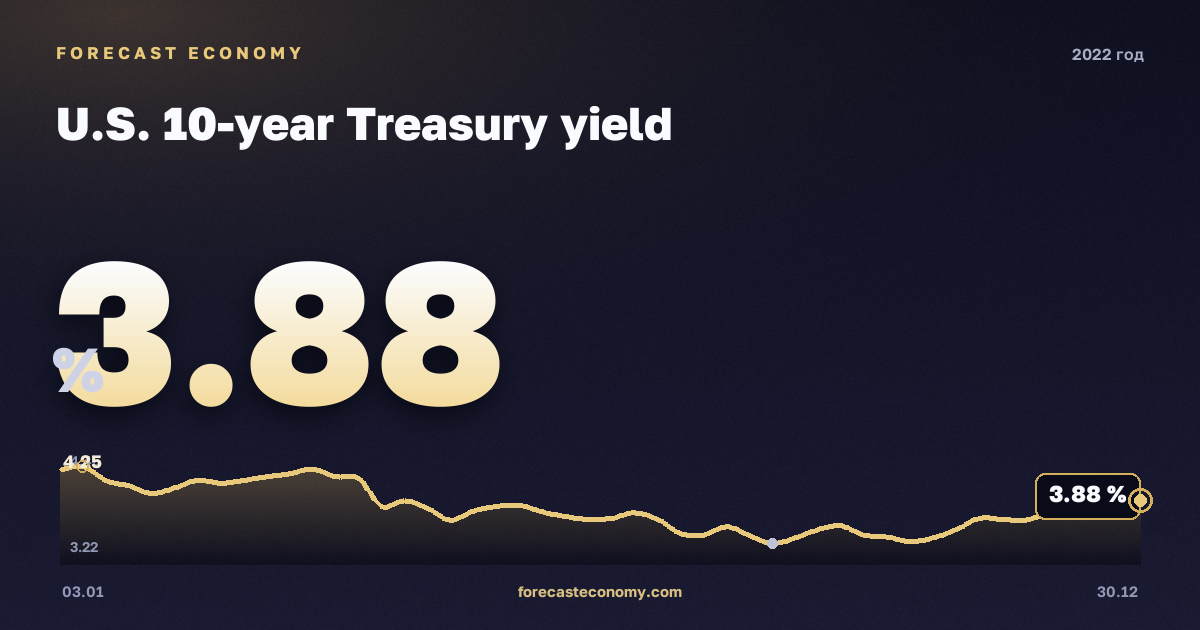 Доходность 10-летних гособлигаций США в 2022 году — график, среднее за год 2,95 %, источник Министерство финансов США