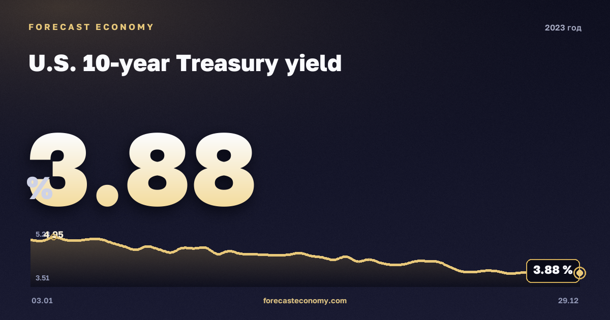 Доходность 10-летних гособлигаций США в 2023 году — график, среднее за год 3,96 %, источник Министерство финансов США