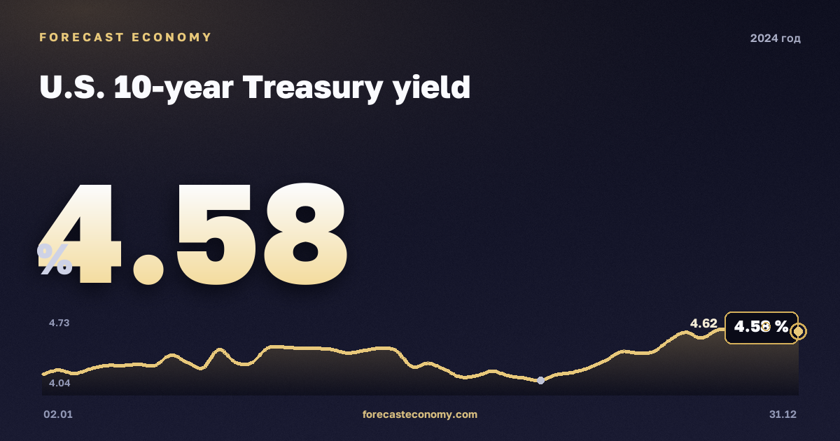 Доходность 10-летних гособлигаций США в 2024 году — график, среднее за год 4,21 %, источник Министерство финансов США