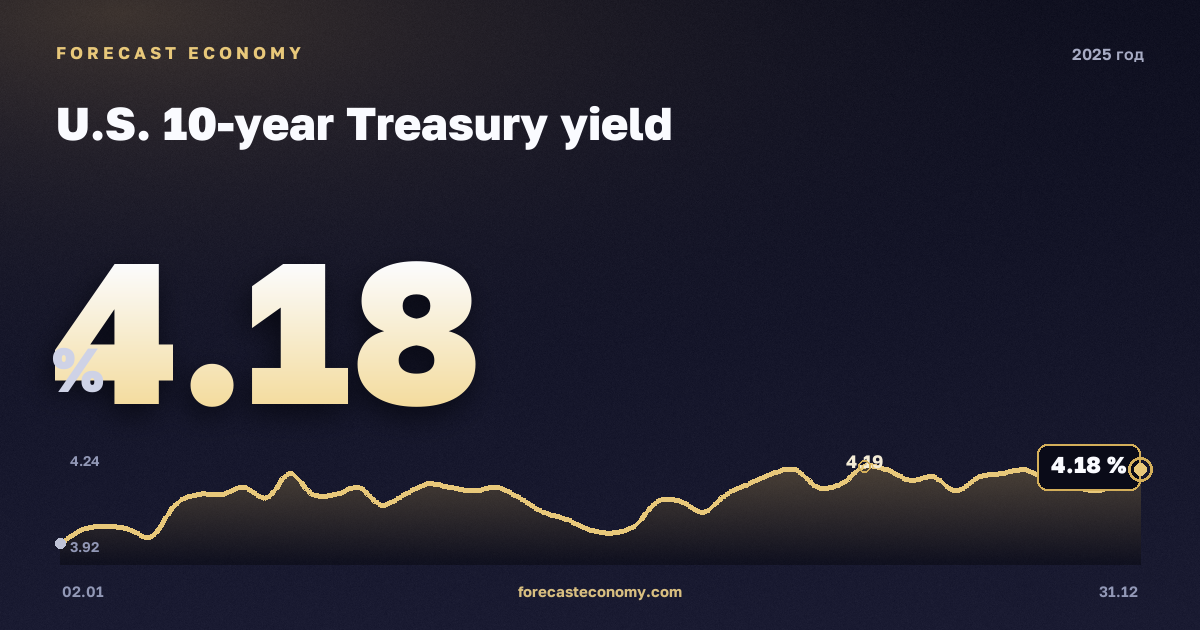 U.S. 10-year Treasury yield in 2025 — chart, Annual average 4.29 %, source Министерство финансов США
