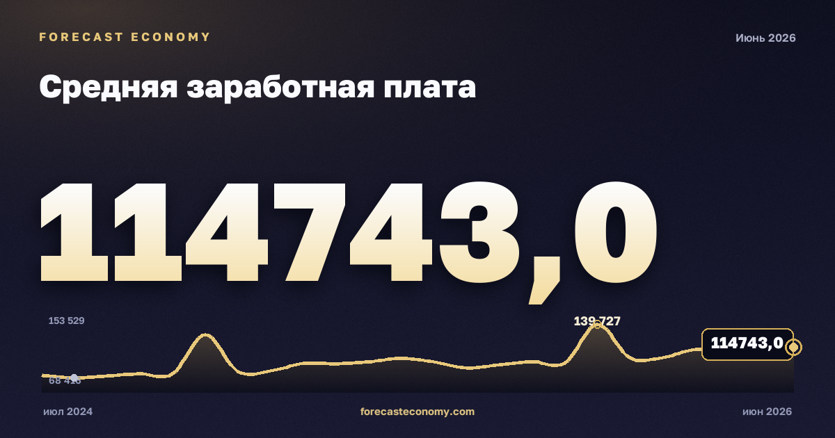 Средняя заработная плата — график динамики и прогноз, forecasteconomy.com
