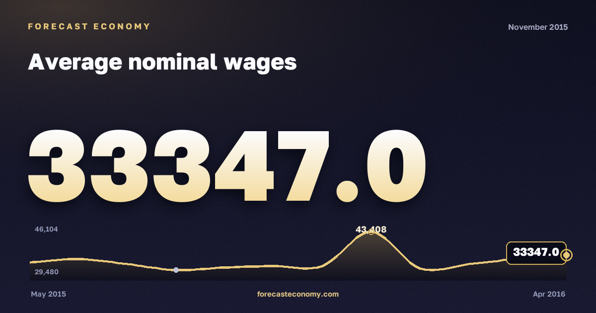 Average nominal wages in November 2015 — chart with the monthly value, source Rosstat