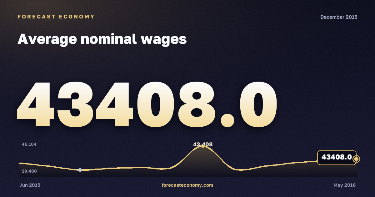 Average nominal wages in December 2015 — chart with the monthly value, source Rosstat