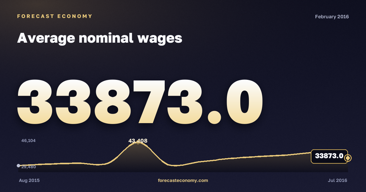 Average nominal wages in February 2016 — chart with the monthly value, source Rosstat