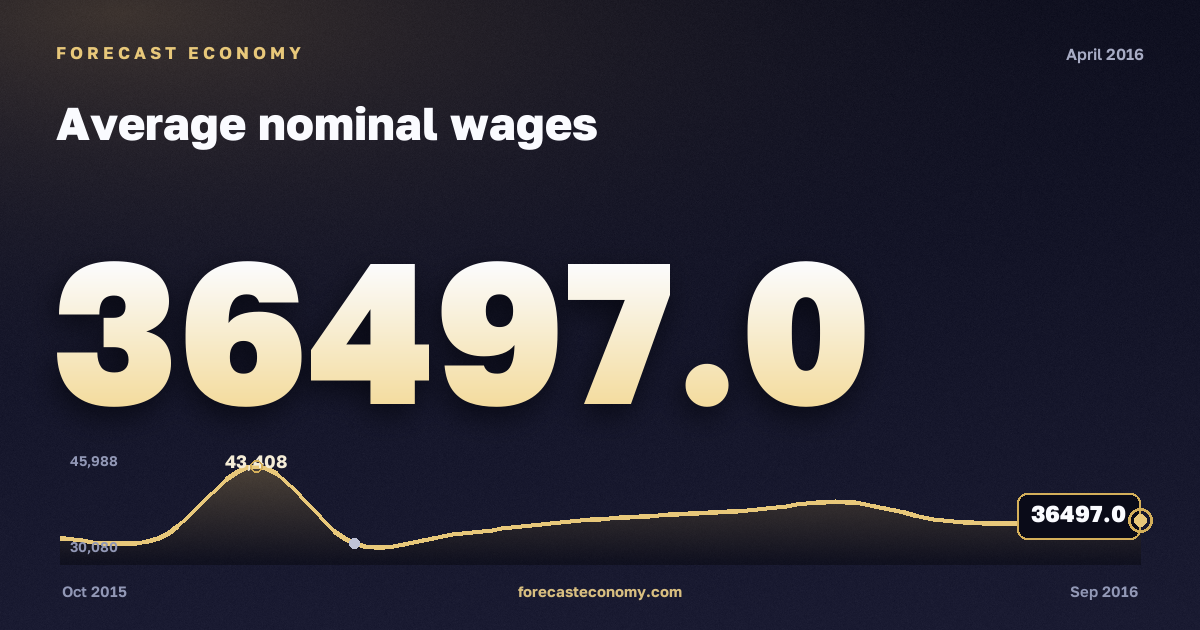 Average nominal wages in April 2016 — chart with the monthly value, source Rosstat