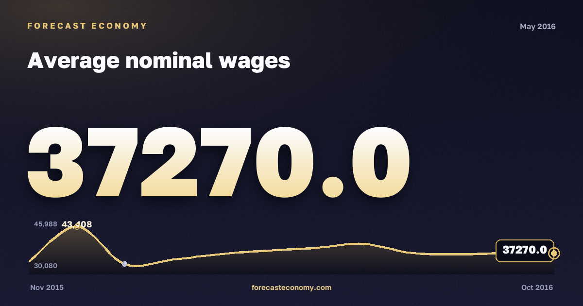 Average nominal wages in May 2016 — chart with the monthly value, source Rosstat