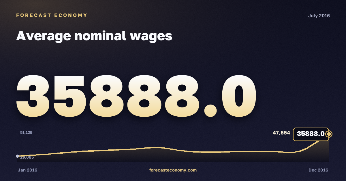 Average nominal wages in July 2016 — chart with the monthly value, source Rosstat